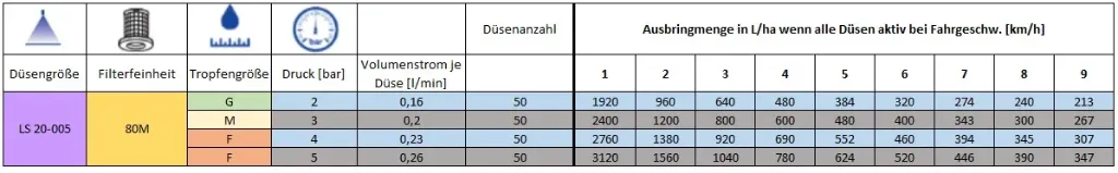 [10-1204] Aufkleber Dosiertabelle 3.50